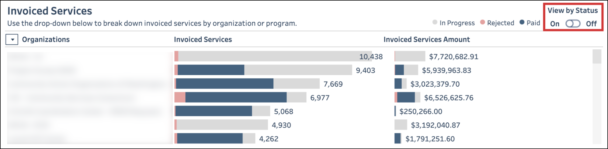 The Invoiced Services visualization, with the View by Status toggle highlighted.