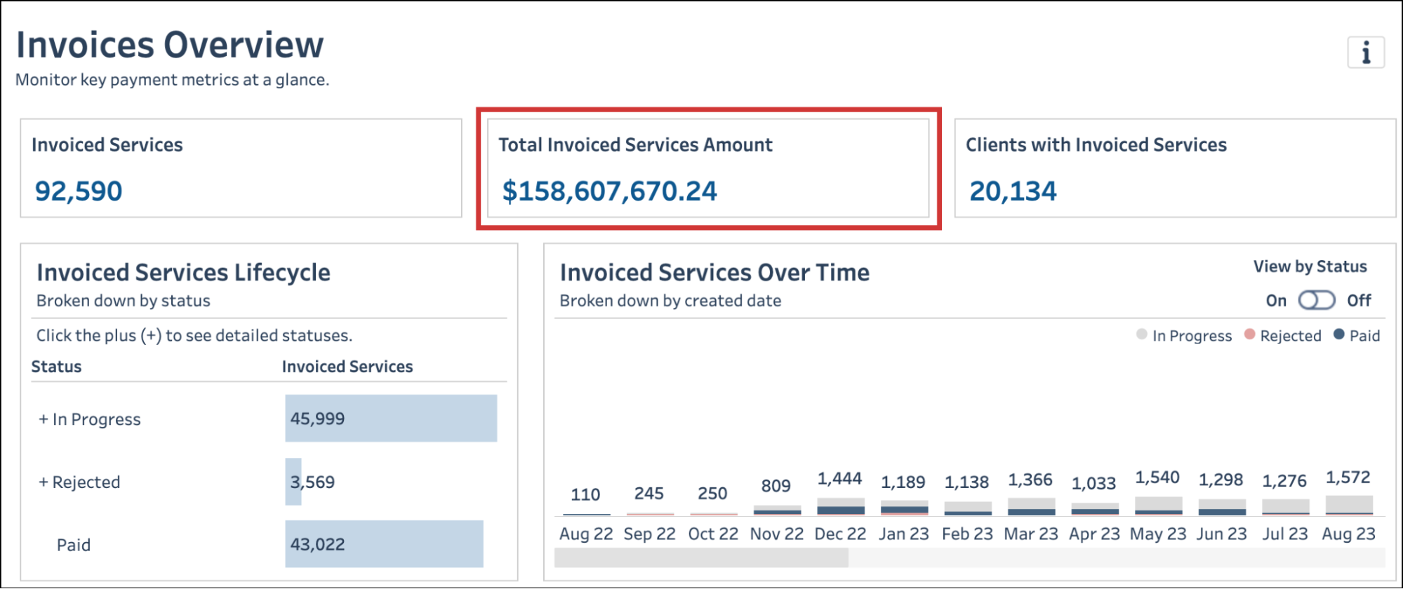 The Total Invoiced Services Amount KPI highlighted on the Invoices Overview tab