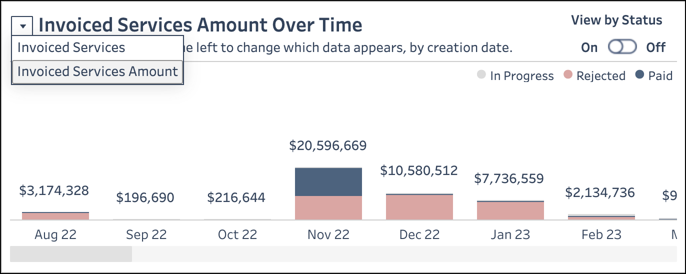 The Invoiced Services Over Time visualization with the new drop-down menu open.