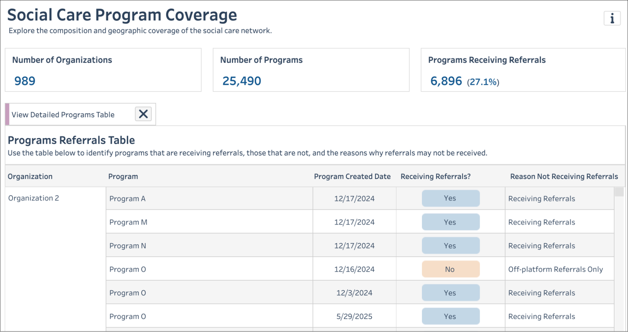 The Social Care Program Coverage tab